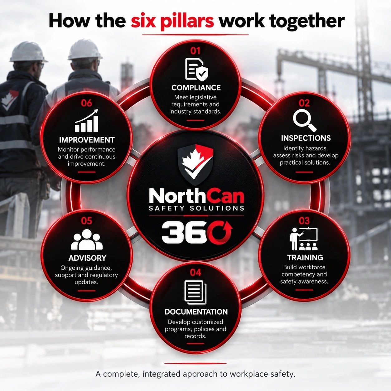 NorthCan Safety Solutions 360° — Six Pillars of Workplace Safety